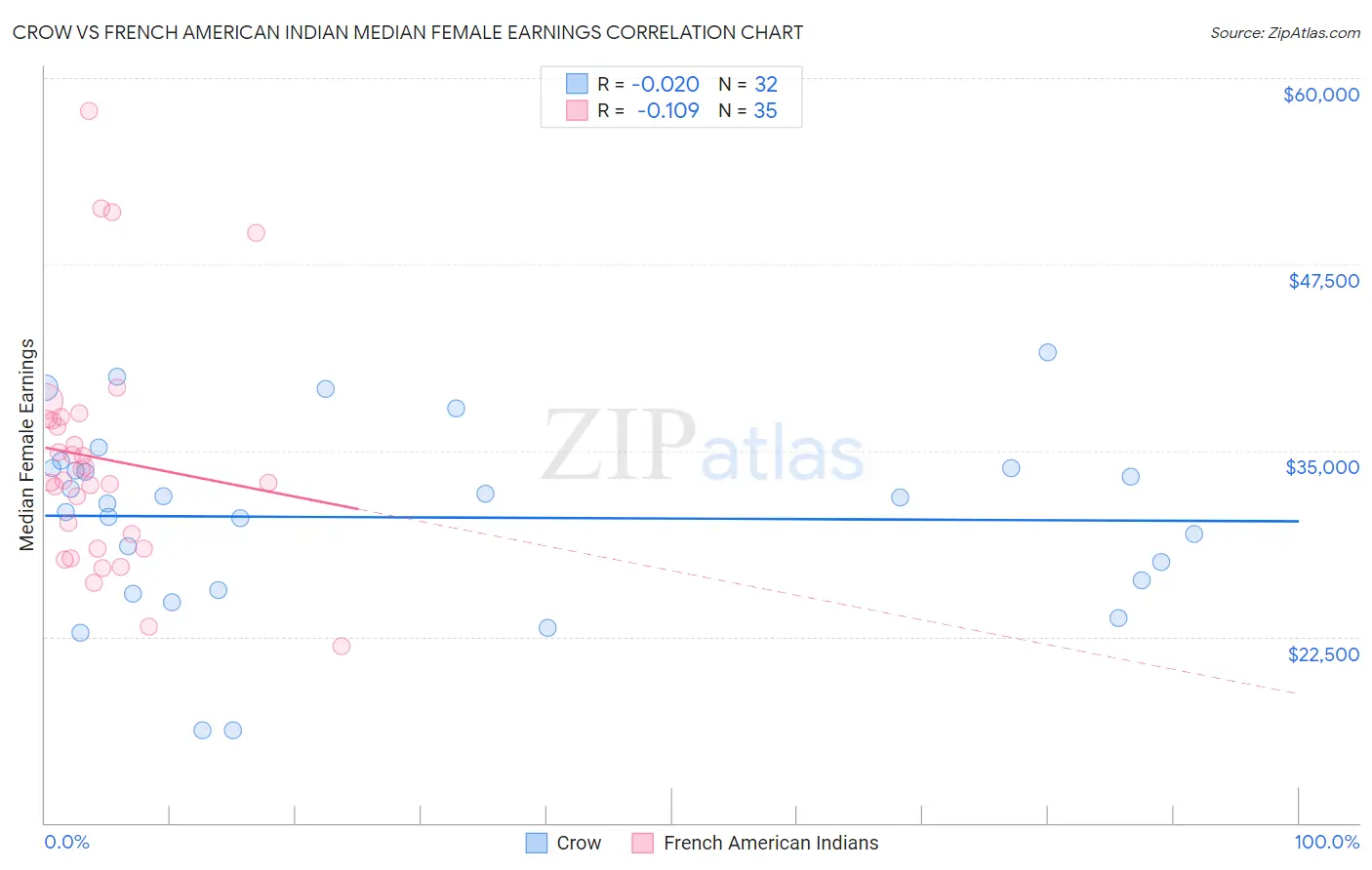 Crow vs French American Indian Median Female Earnings