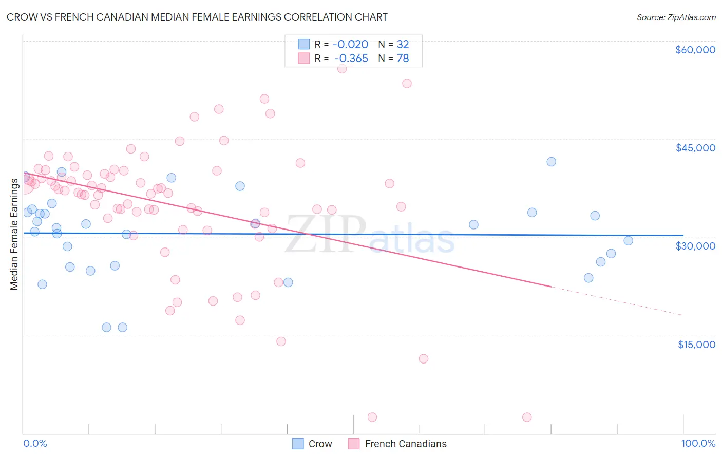 Crow vs French Canadian Median Female Earnings