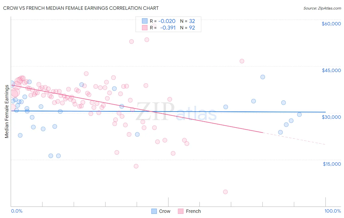 Crow vs French Median Female Earnings