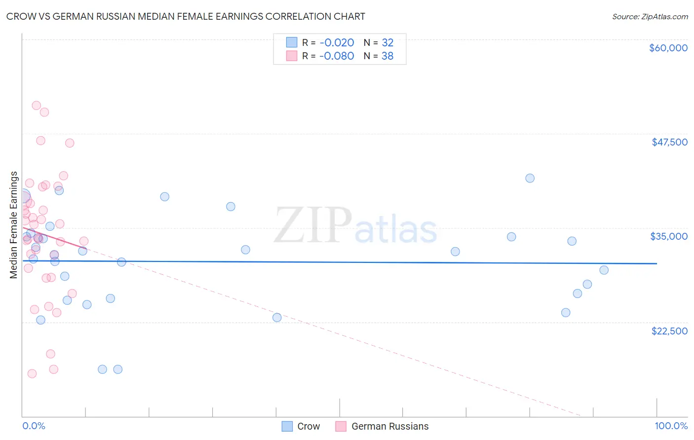 Crow vs German Russian Median Female Earnings