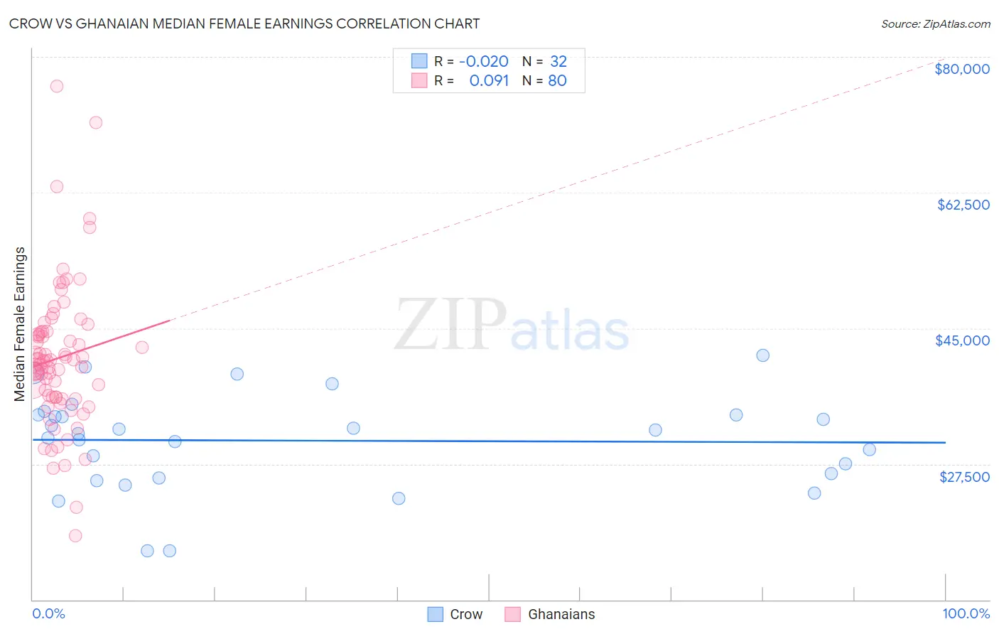 Crow vs Ghanaian Median Female Earnings