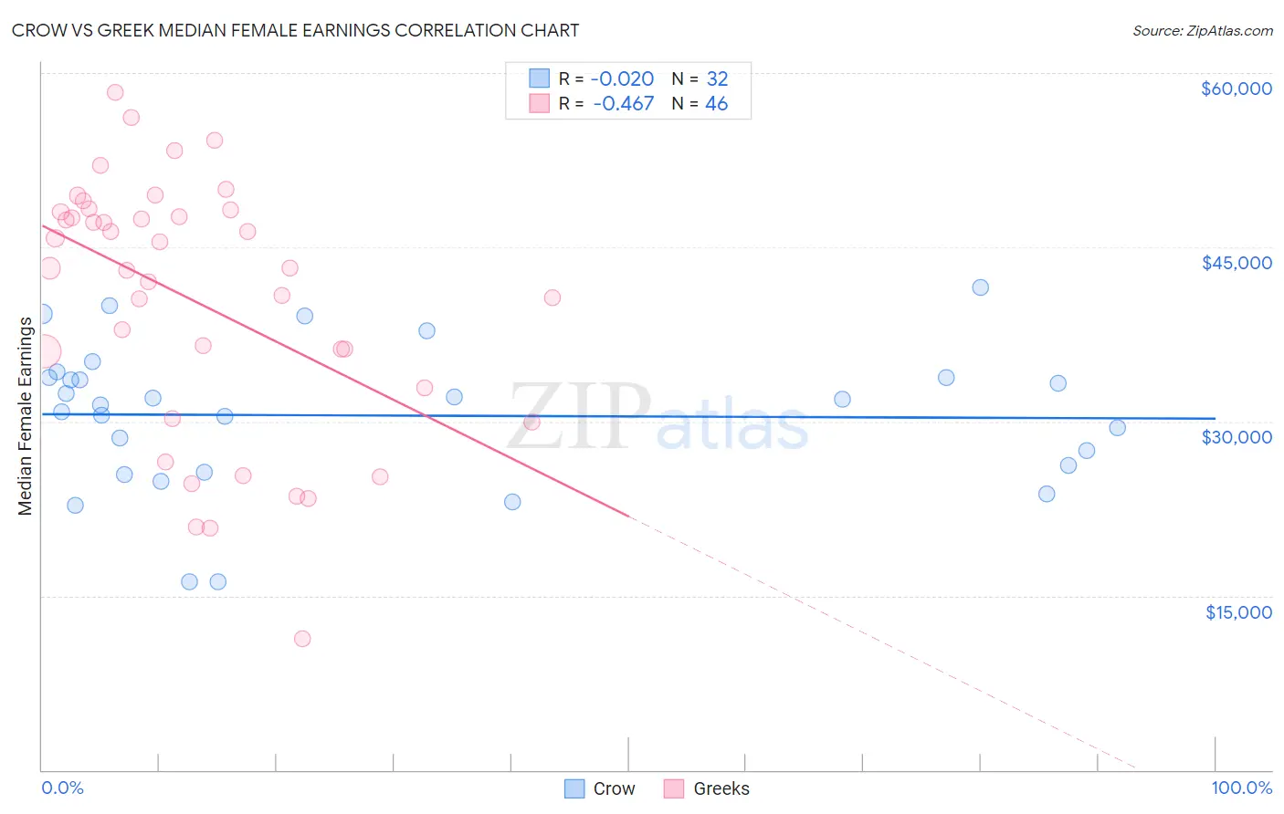 Crow vs Greek Median Female Earnings