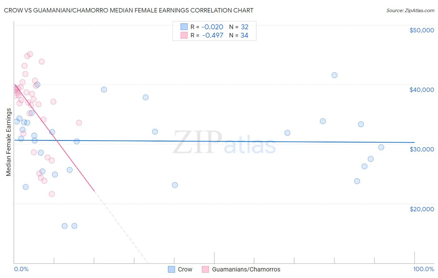 Crow vs Guamanian/Chamorro Median Female Earnings