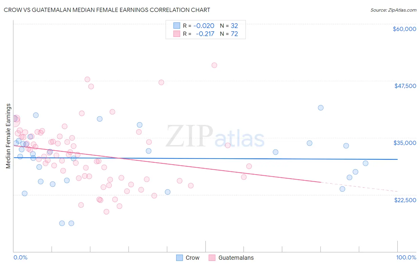 Crow vs Guatemalan Median Female Earnings