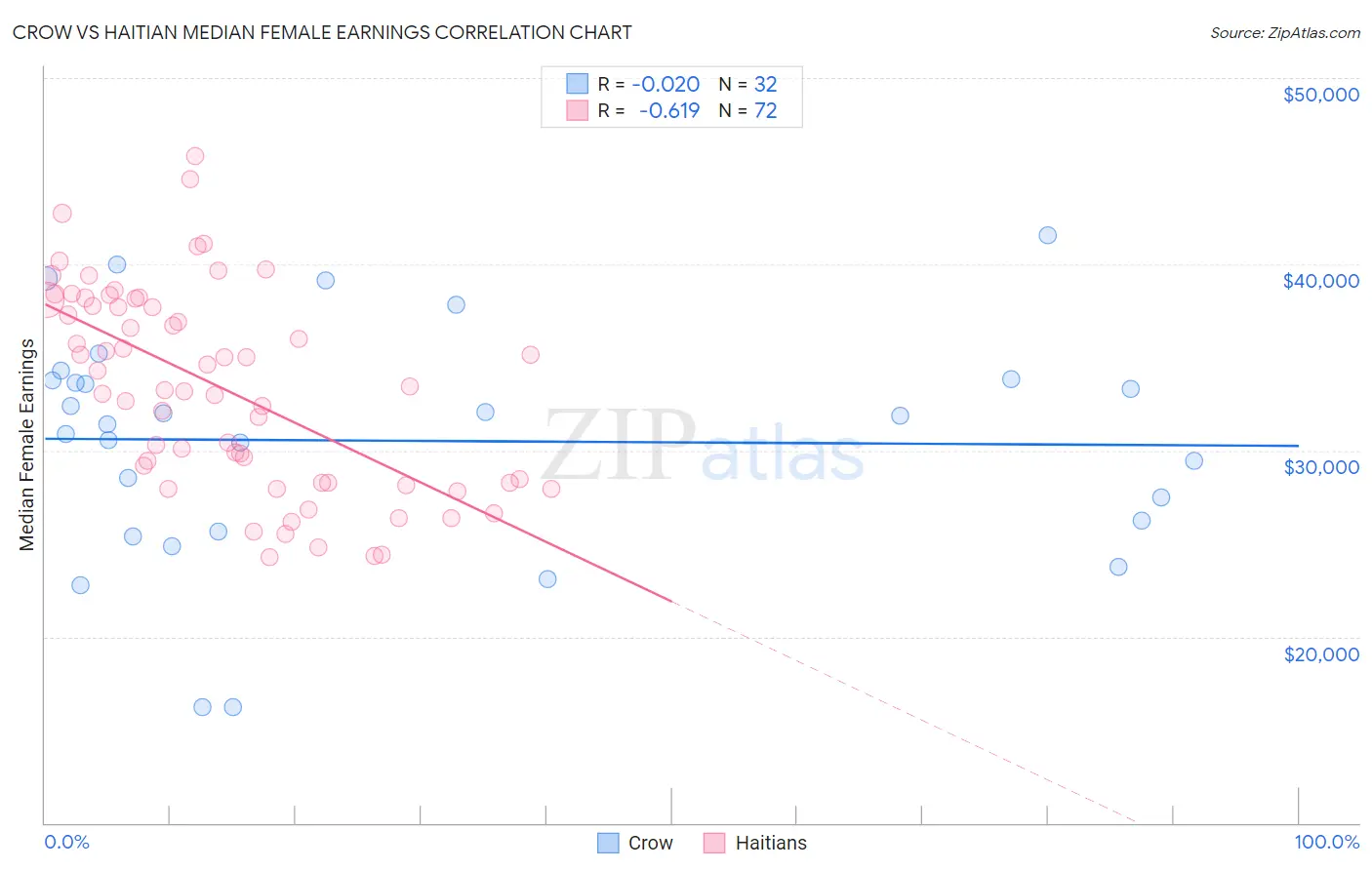 Crow vs Haitian Median Female Earnings