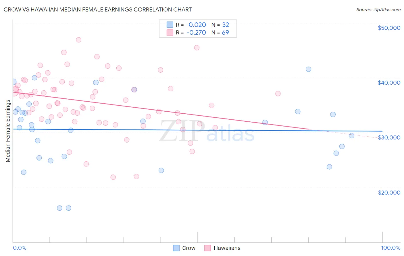 Crow vs Hawaiian Median Female Earnings