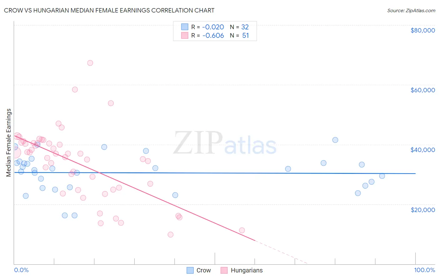 Crow vs Hungarian Median Female Earnings