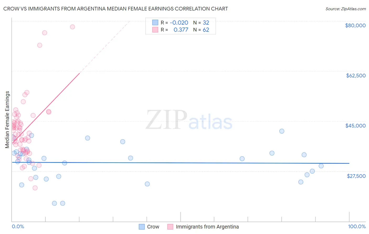 Crow vs Immigrants from Argentina Median Female Earnings