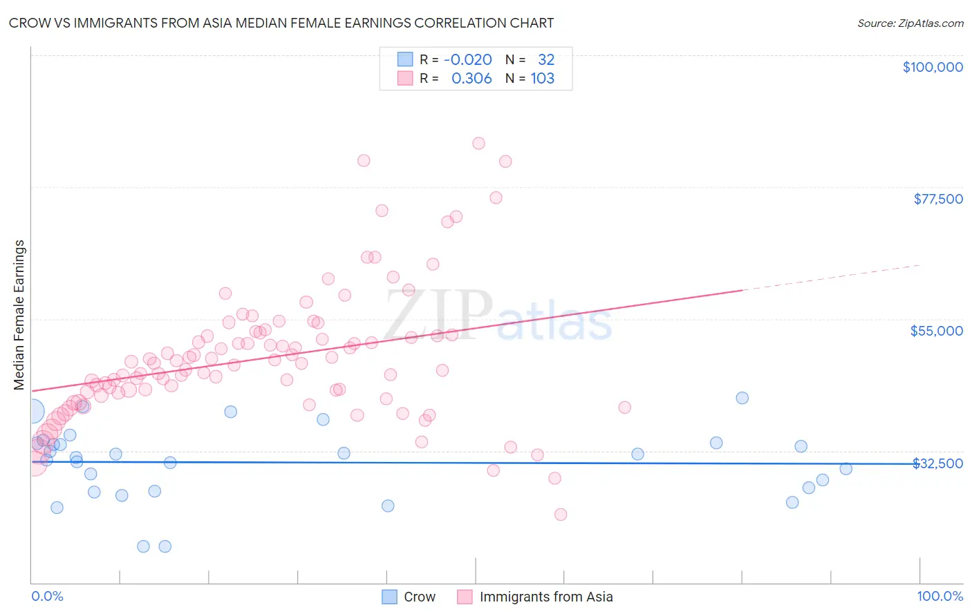 Crow vs Immigrants from Asia Median Female Earnings