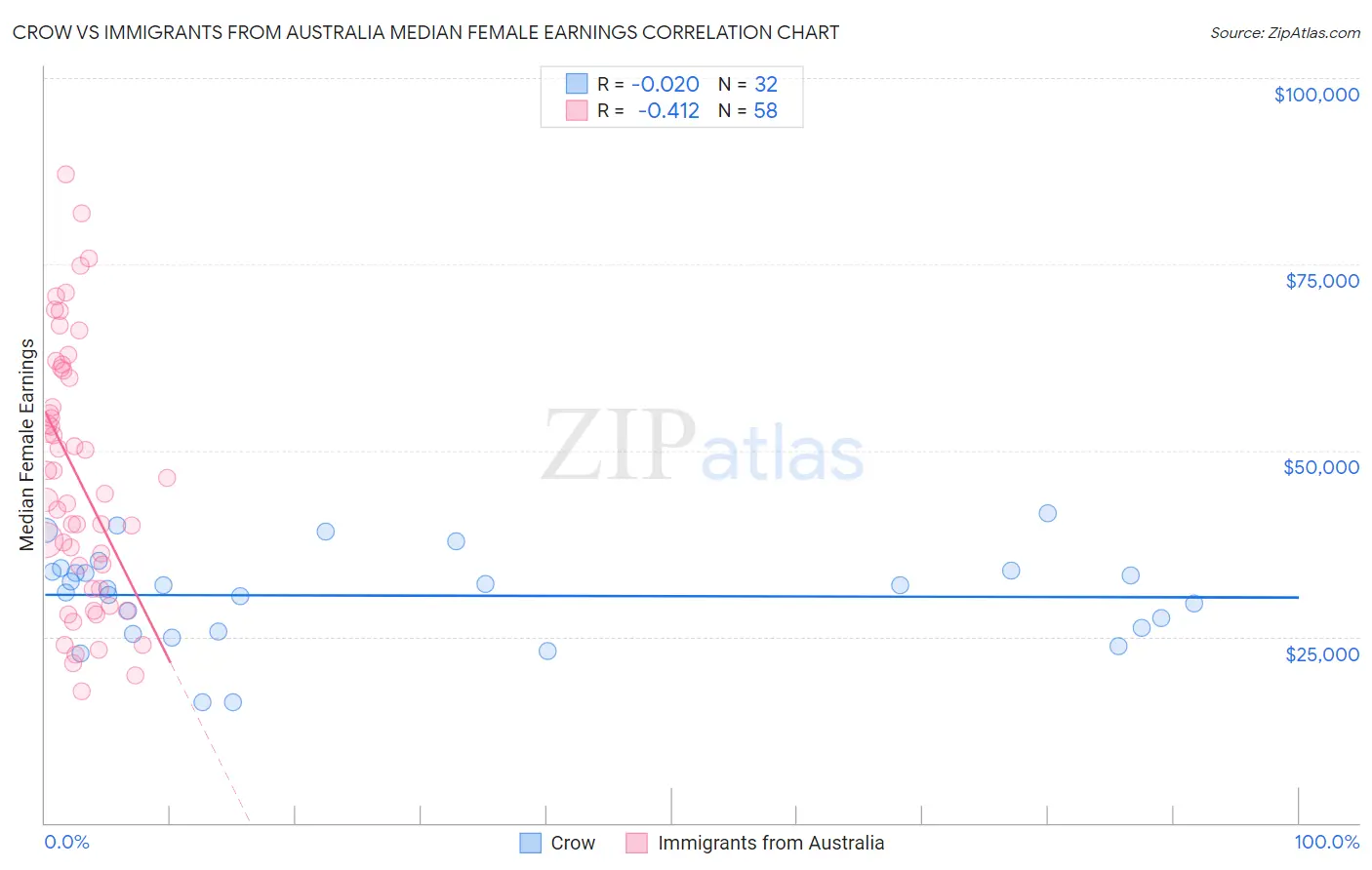 Crow vs Immigrants from Australia Median Female Earnings