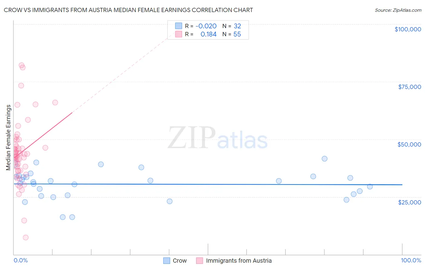 Crow vs Immigrants from Austria Median Female Earnings