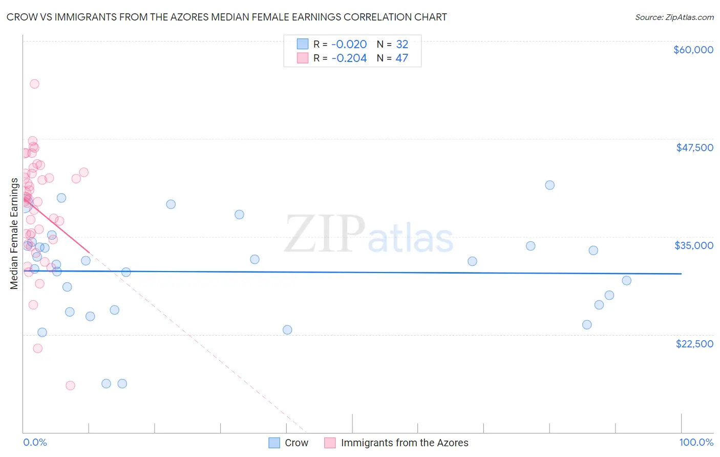 Crow vs Immigrants from the Azores Median Female Earnings