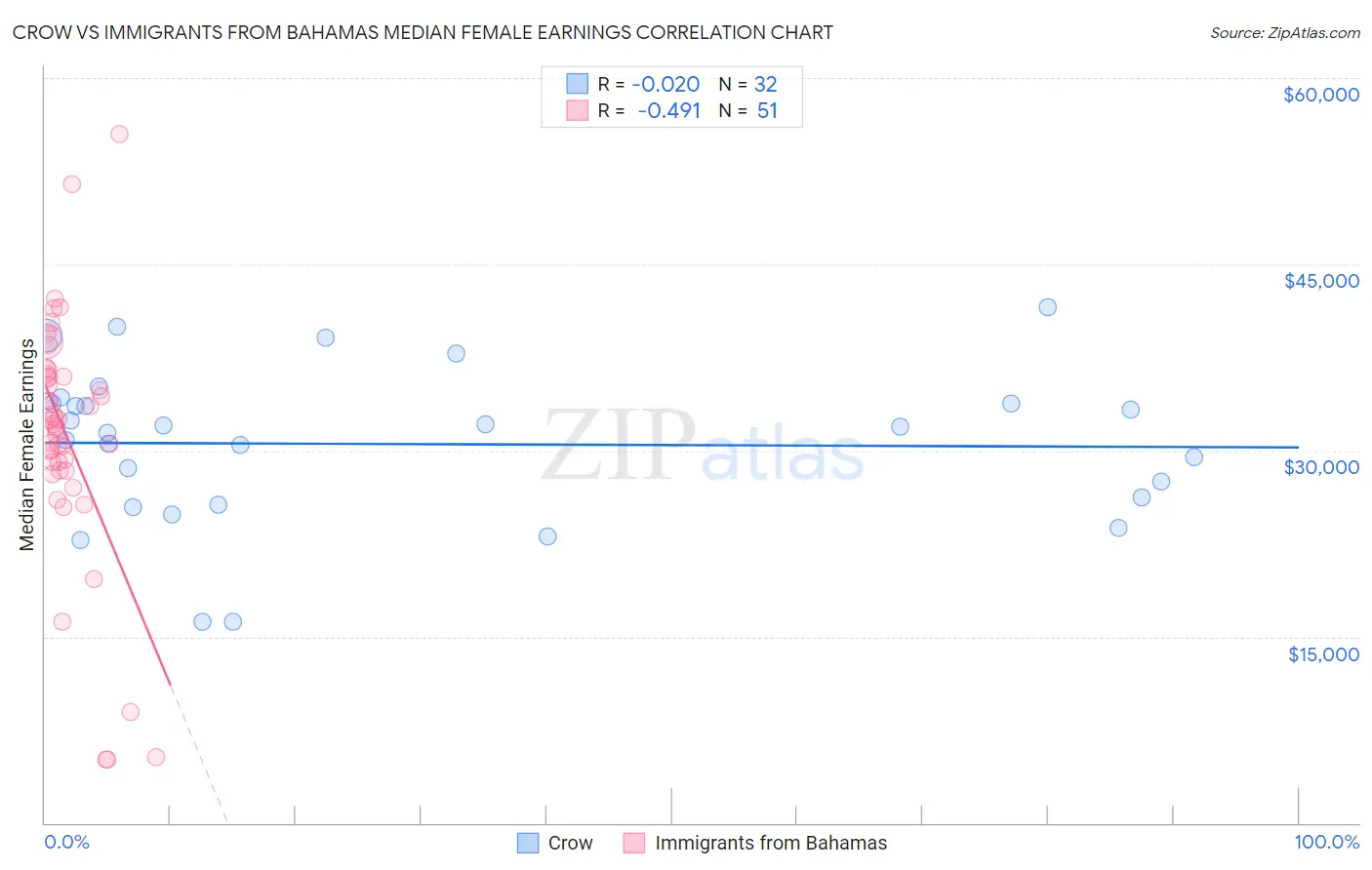 Crow vs Immigrants from Bahamas Median Female Earnings