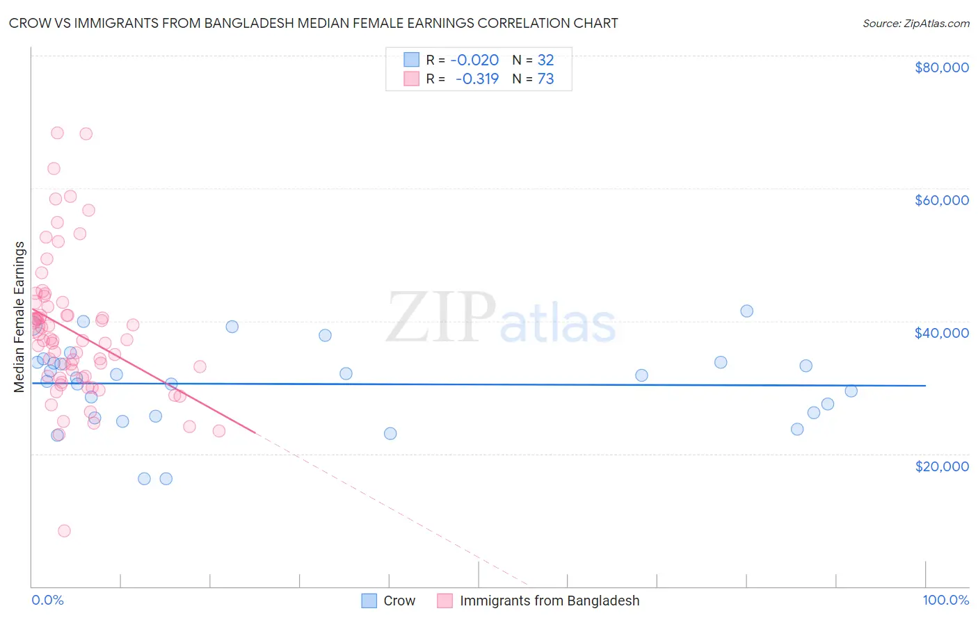 Crow vs Immigrants from Bangladesh Median Female Earnings