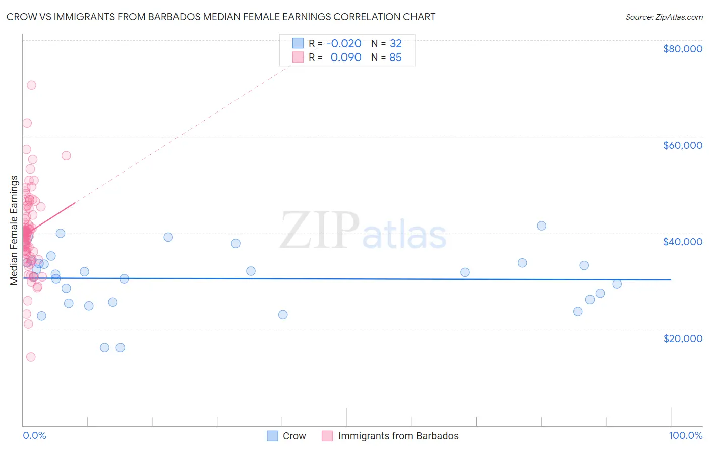 Crow vs Immigrants from Barbados Median Female Earnings