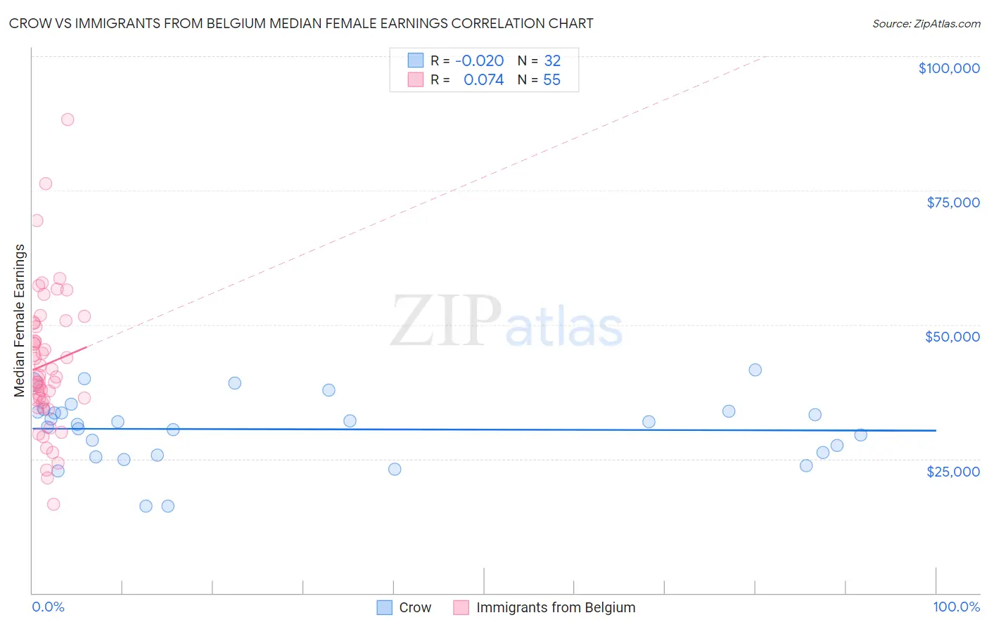 Crow vs Immigrants from Belgium Median Female Earnings