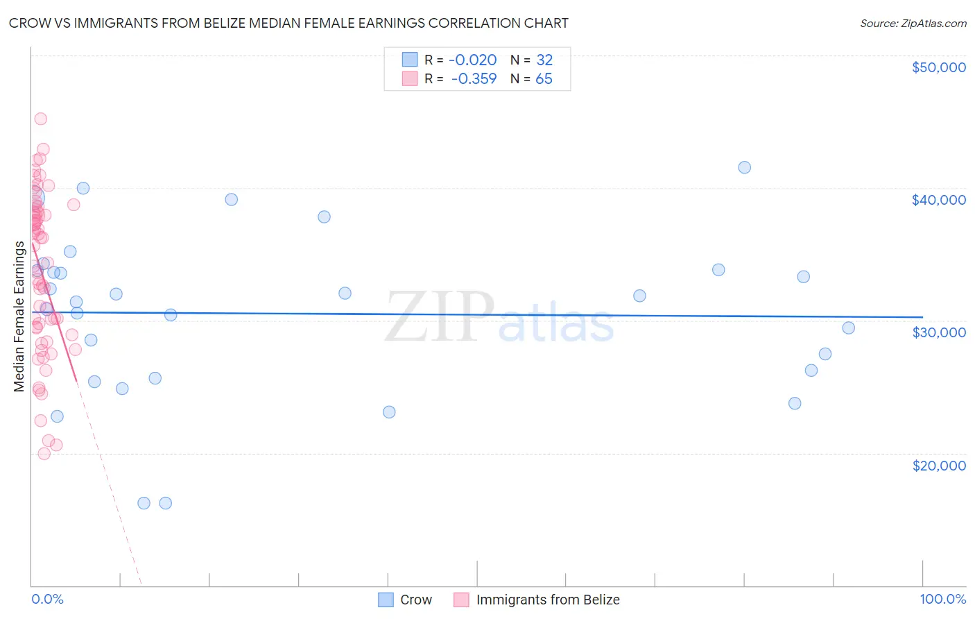 Crow vs Immigrants from Belize Median Female Earnings