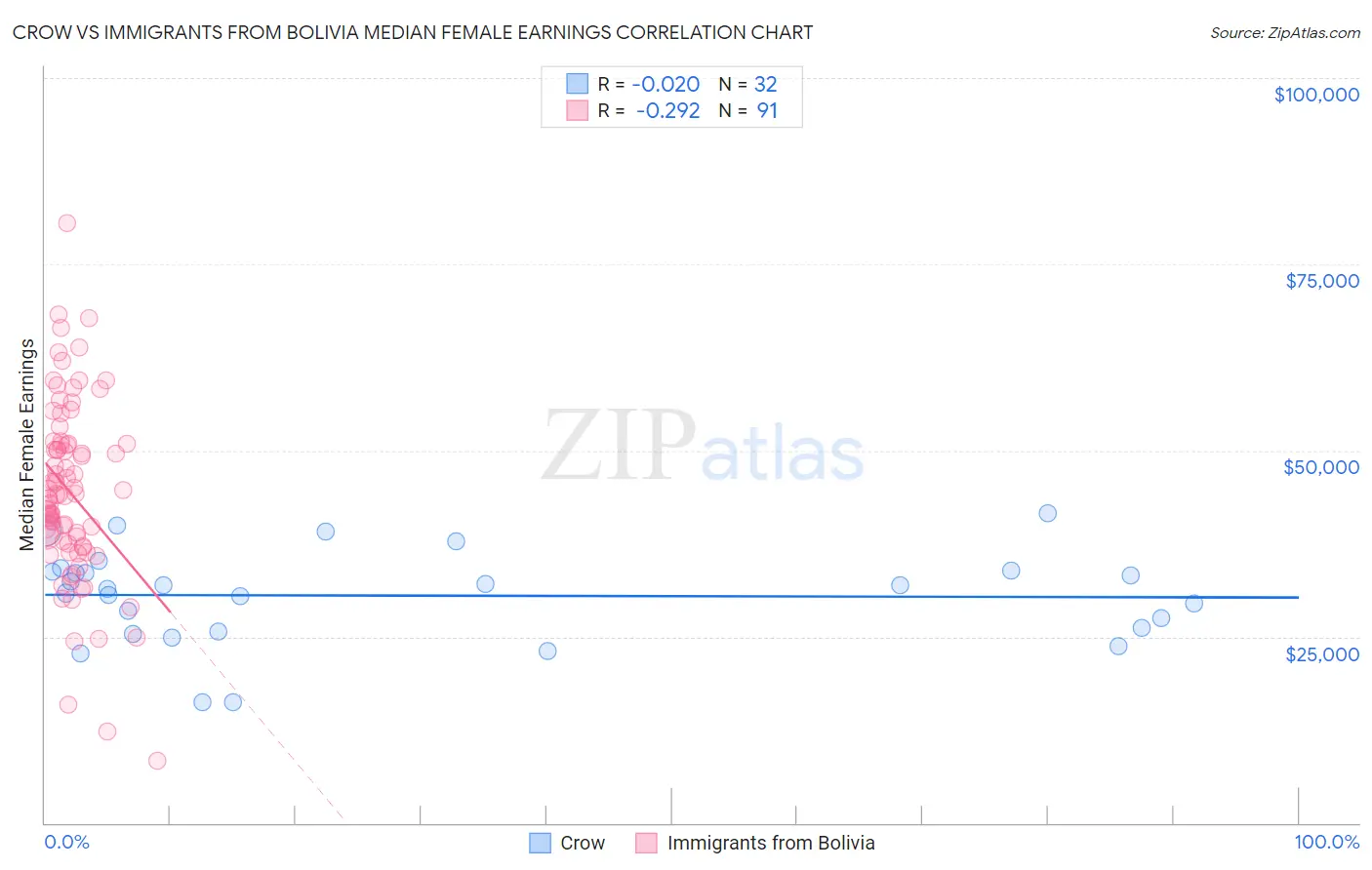 Crow vs Immigrants from Bolivia Median Female Earnings