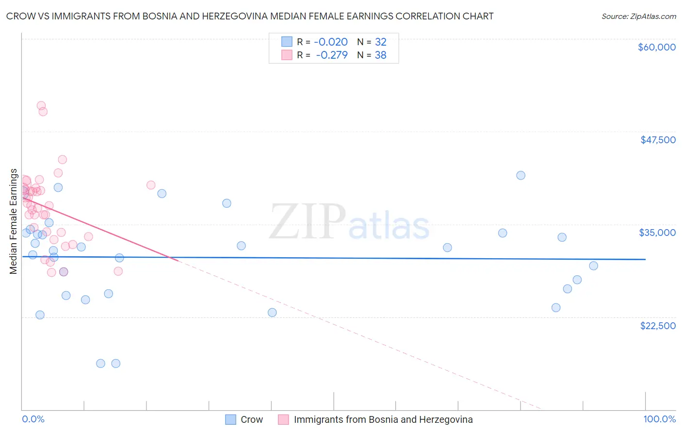 Crow vs Immigrants from Bosnia and Herzegovina Median Female Earnings