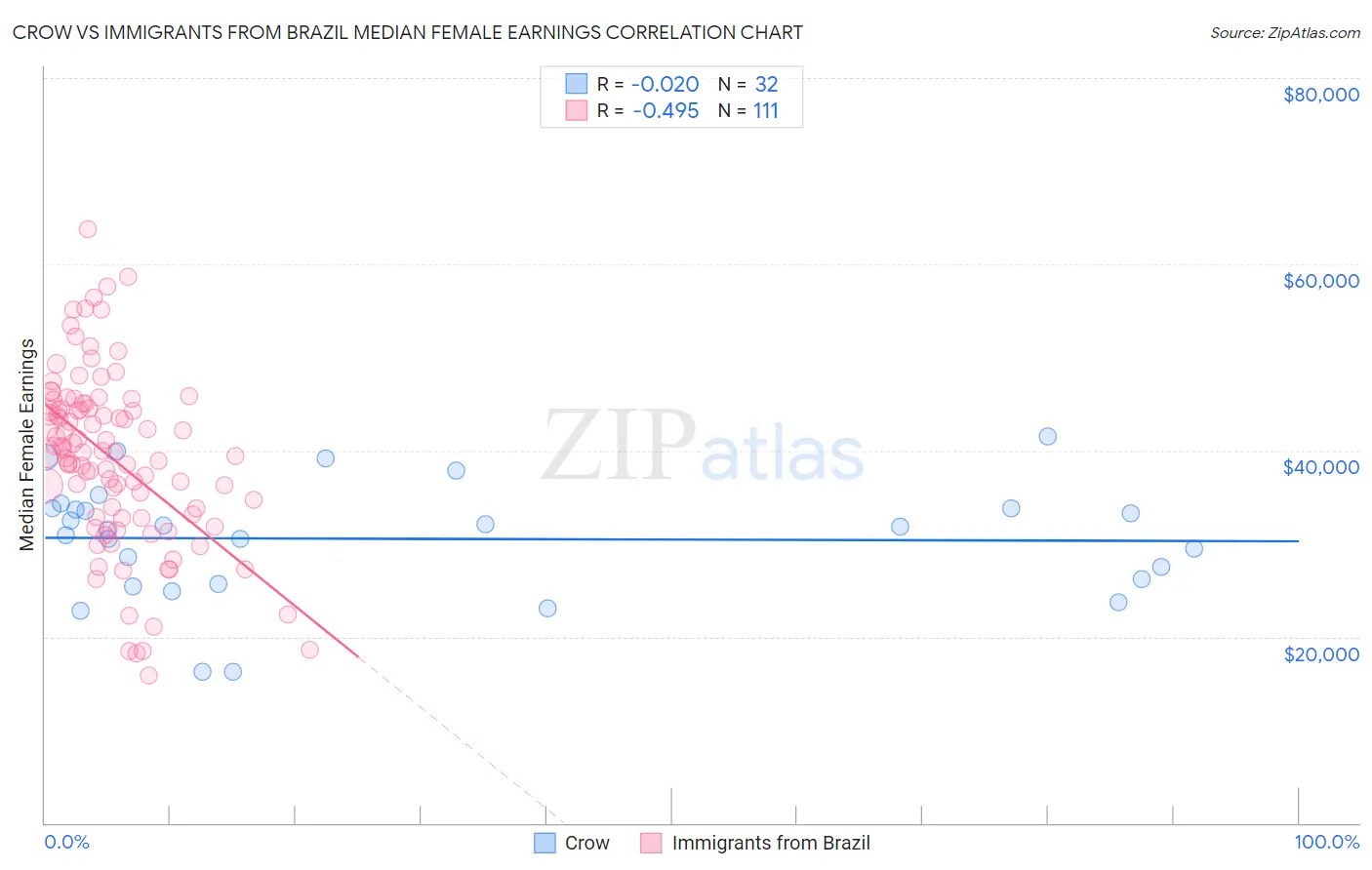 Crow vs Immigrants from Brazil Median Female Earnings