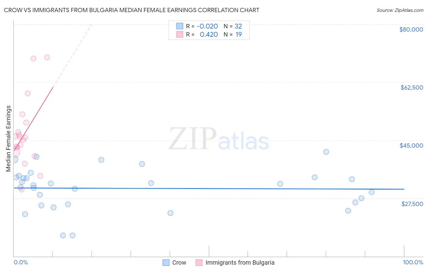 Crow vs Immigrants from Bulgaria Median Female Earnings