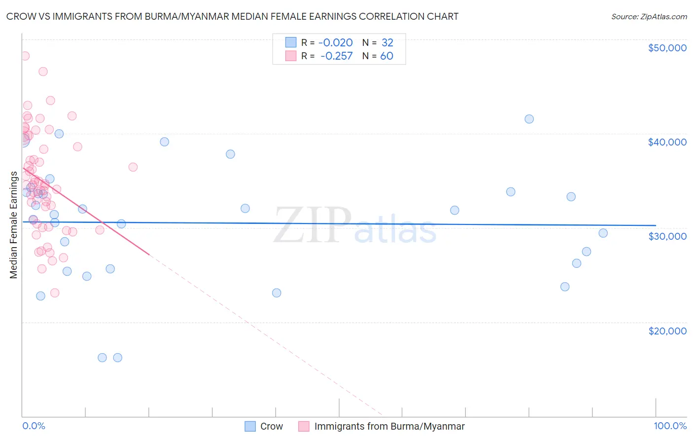 Crow vs Immigrants from Burma/Myanmar Median Female Earnings