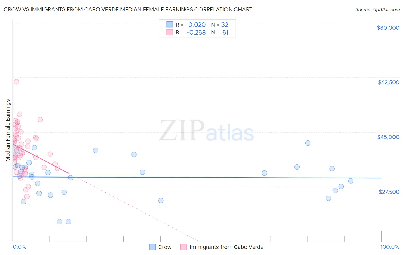 Crow vs Immigrants from Cabo Verde Median Female Earnings