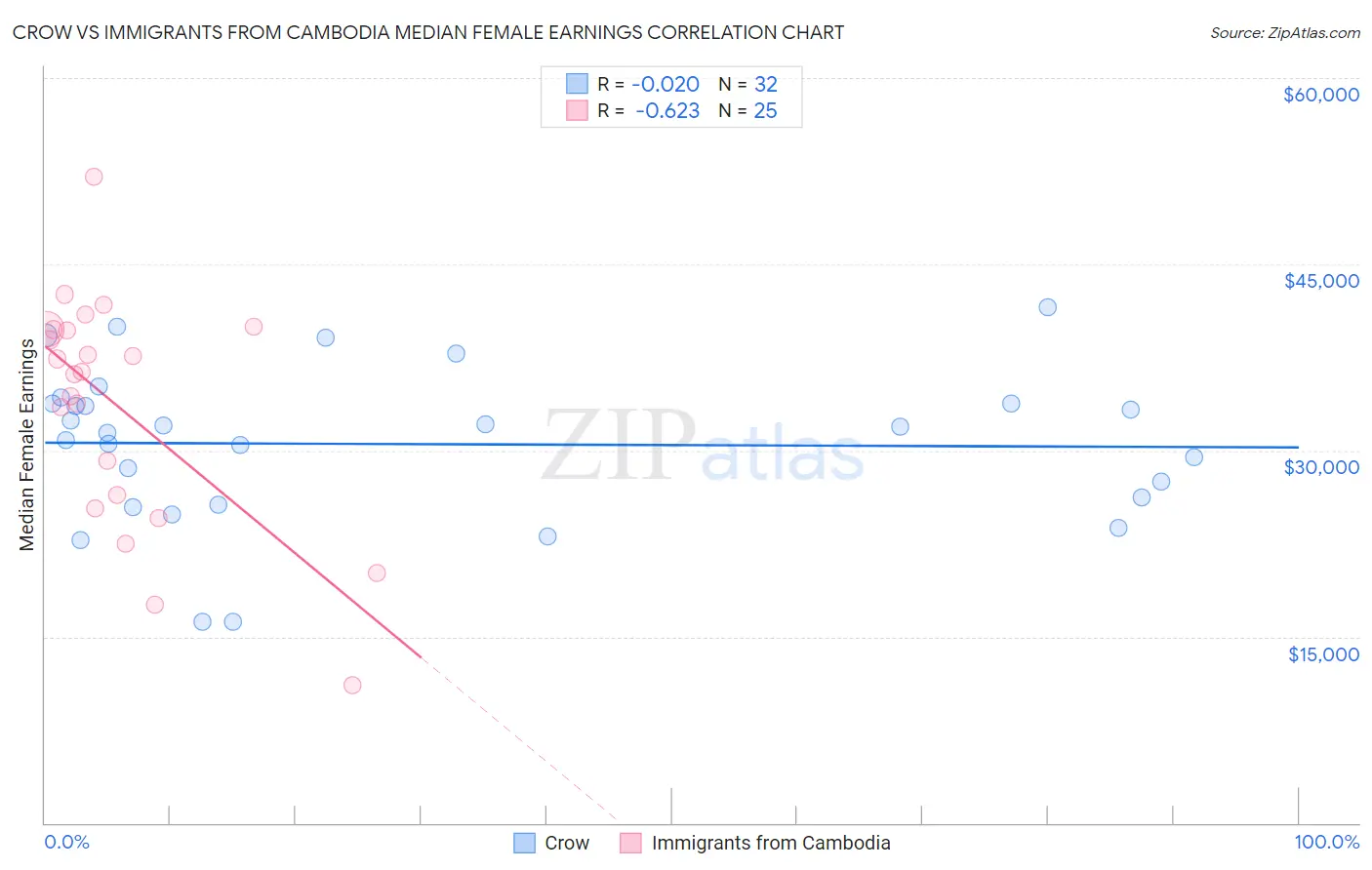 Crow vs Immigrants from Cambodia Median Female Earnings