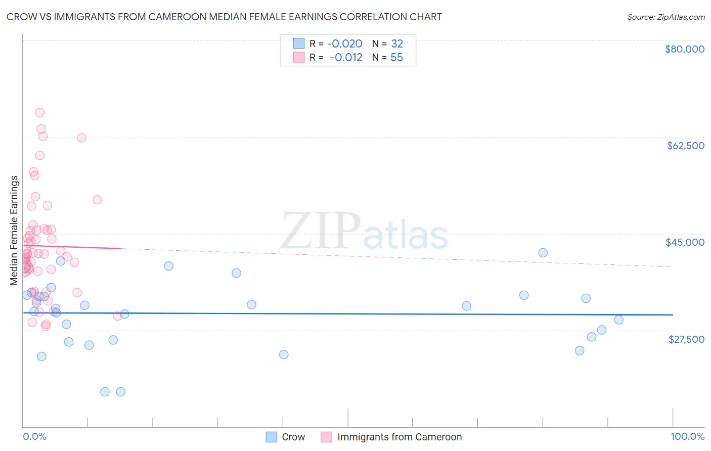 Crow vs Immigrants from Cameroon Median Female Earnings