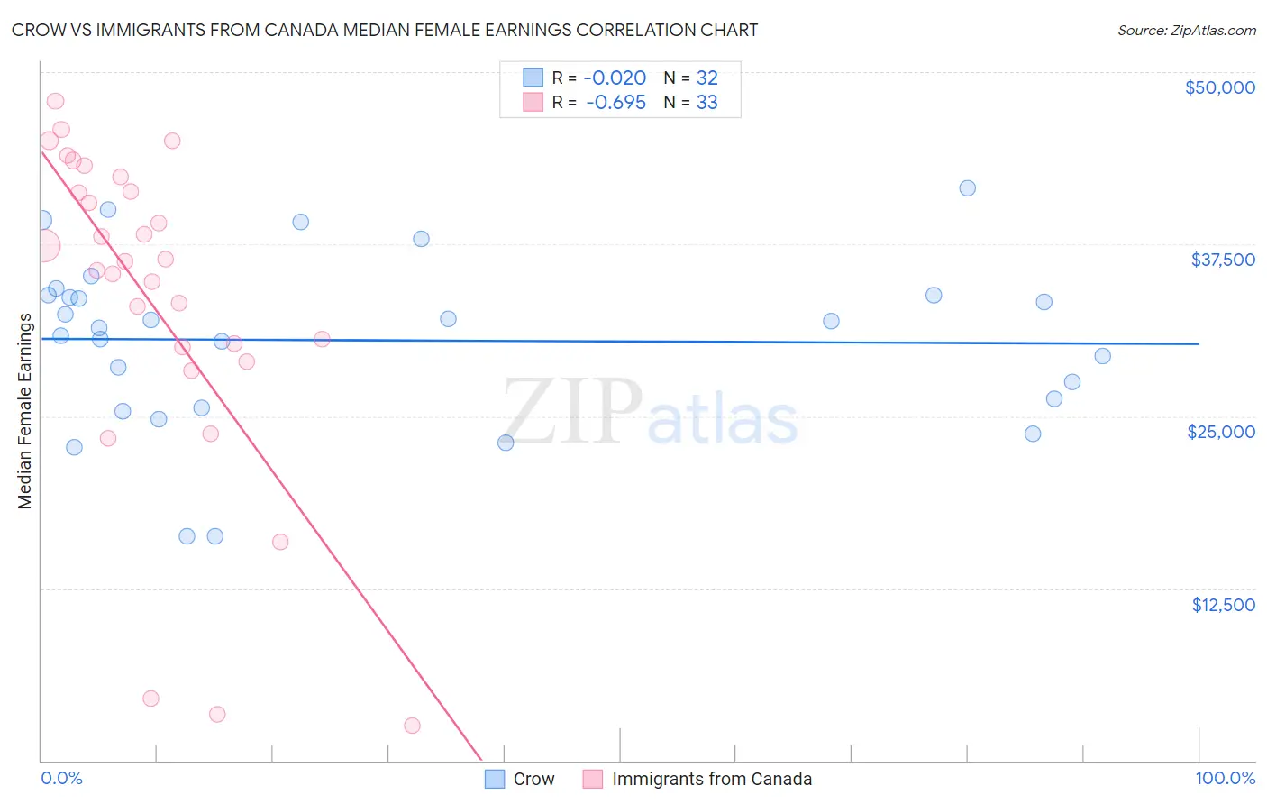 Crow vs Immigrants from Canada Median Female Earnings