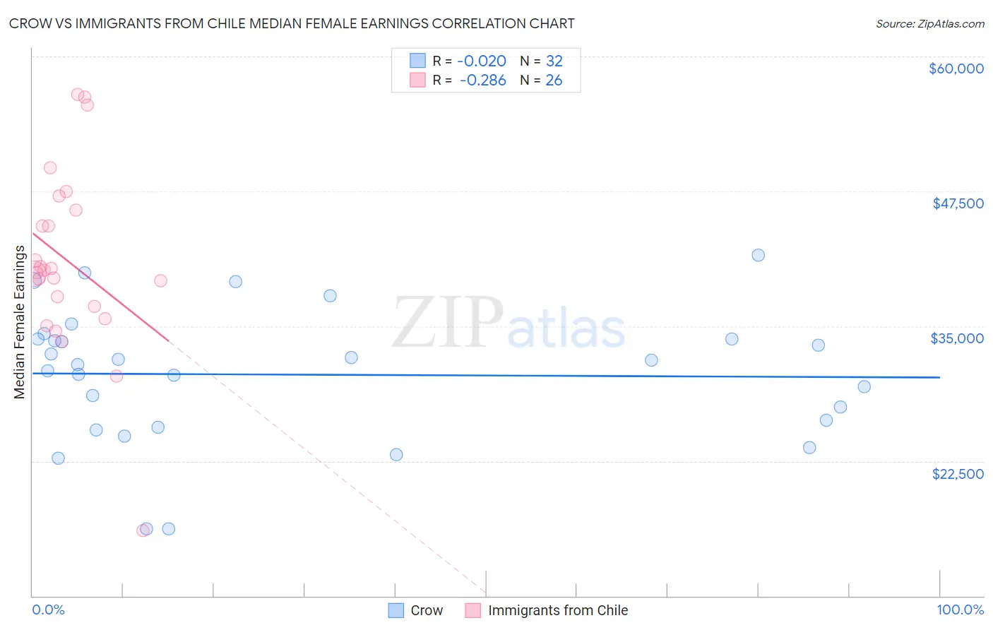 Crow vs Immigrants from Chile Median Female Earnings