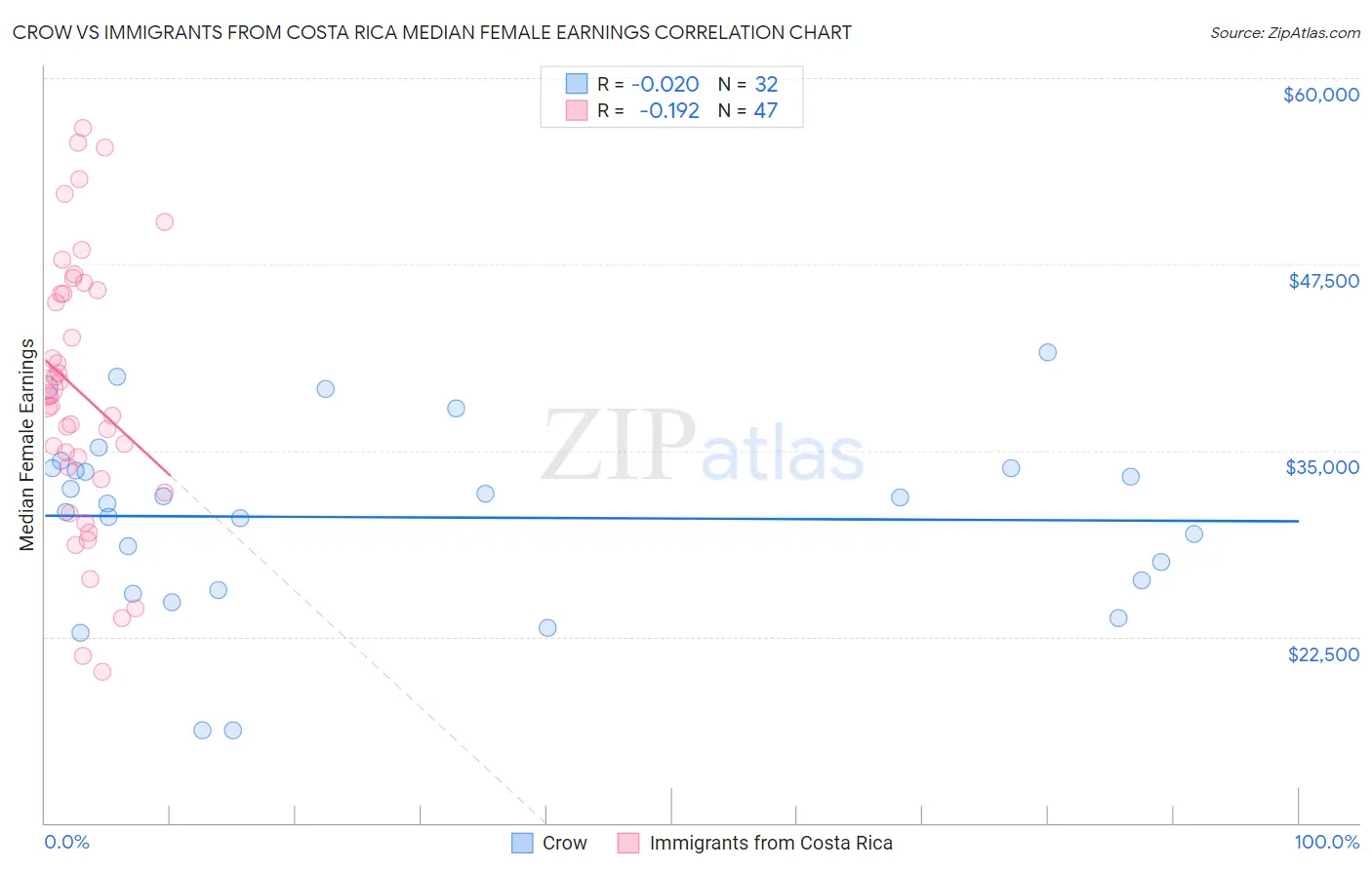 Crow vs Immigrants from Costa Rica Median Female Earnings