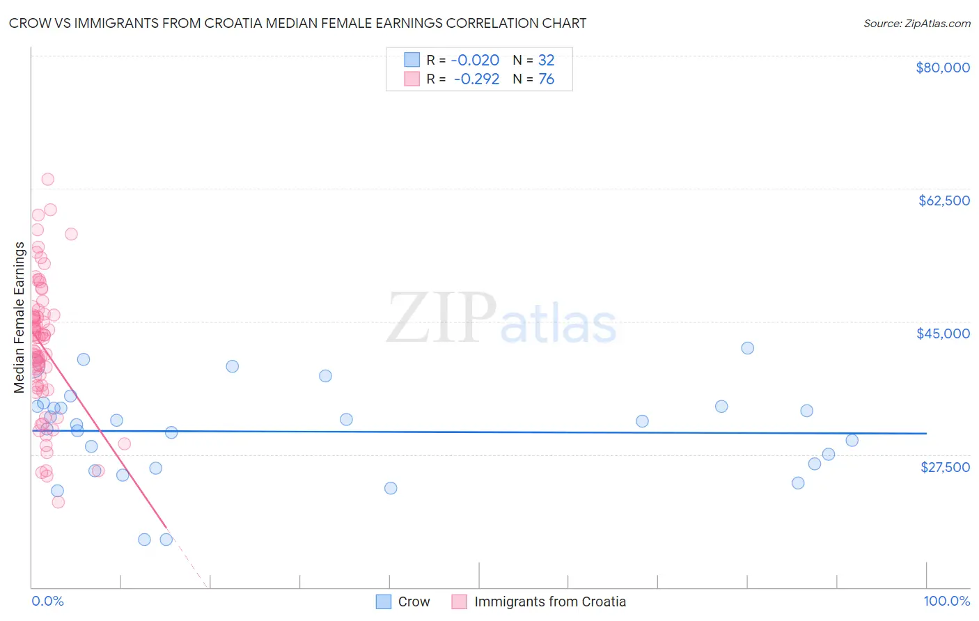 Crow vs Immigrants from Croatia Median Female Earnings