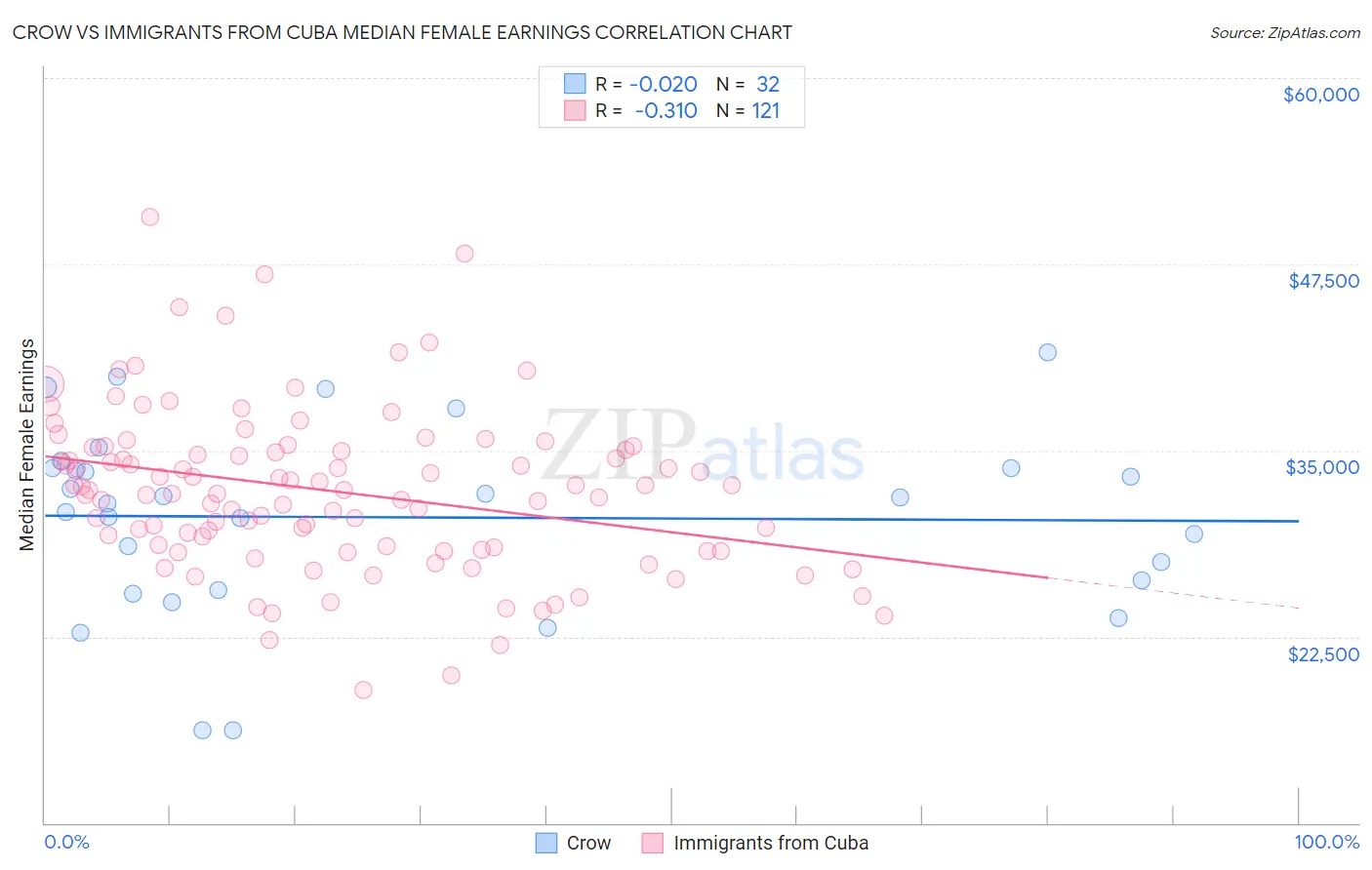 Crow vs Immigrants from Cuba Median Female Earnings