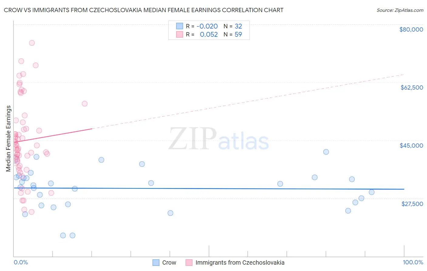 Crow vs Immigrants from Czechoslovakia Median Female Earnings