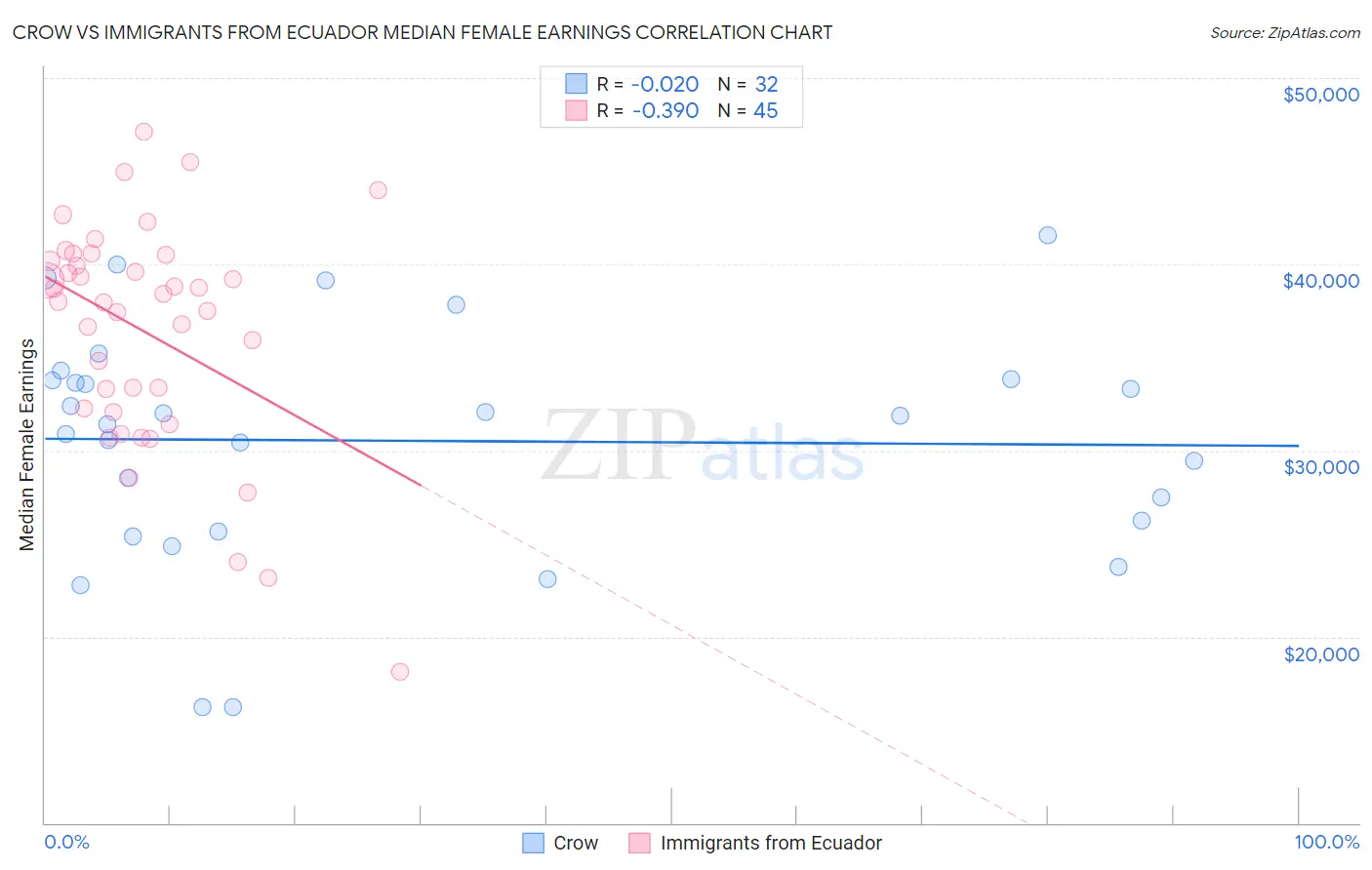 Crow vs Immigrants from Ecuador Median Female Earnings