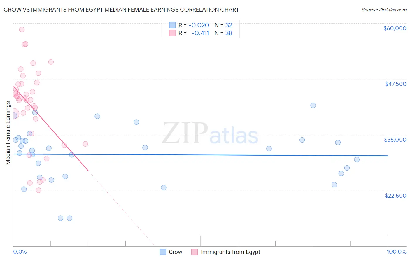 Crow vs Immigrants from Egypt Median Female Earnings