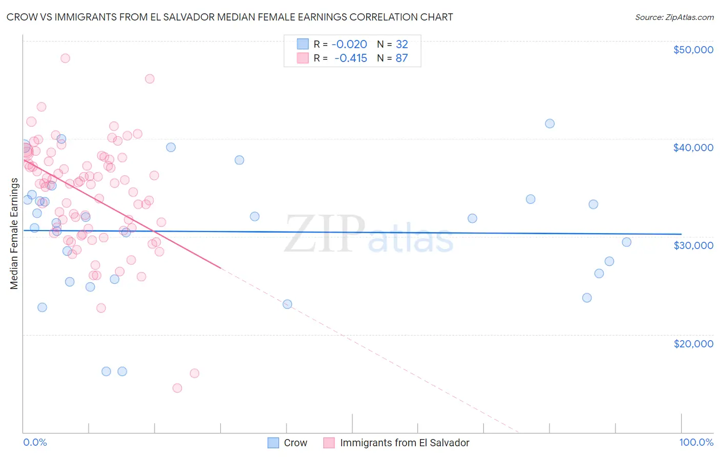 Crow vs Immigrants from El Salvador Median Female Earnings