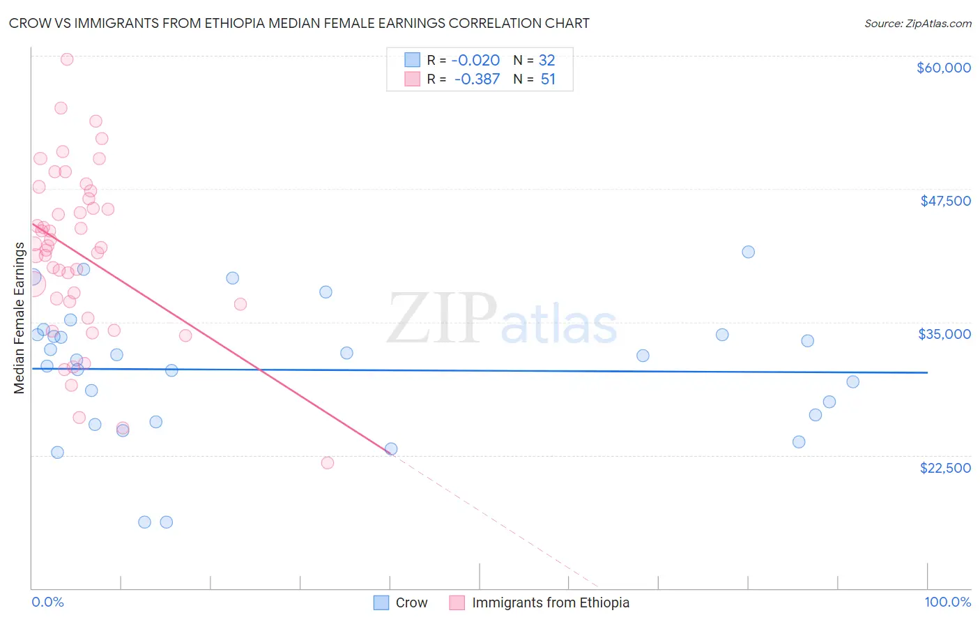 Crow vs Immigrants from Ethiopia Median Female Earnings