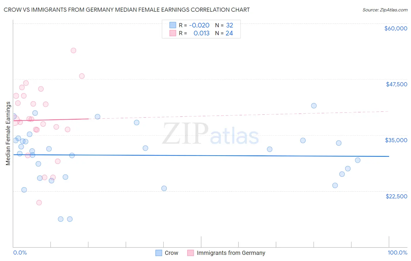 Crow vs Immigrants from Germany Median Female Earnings