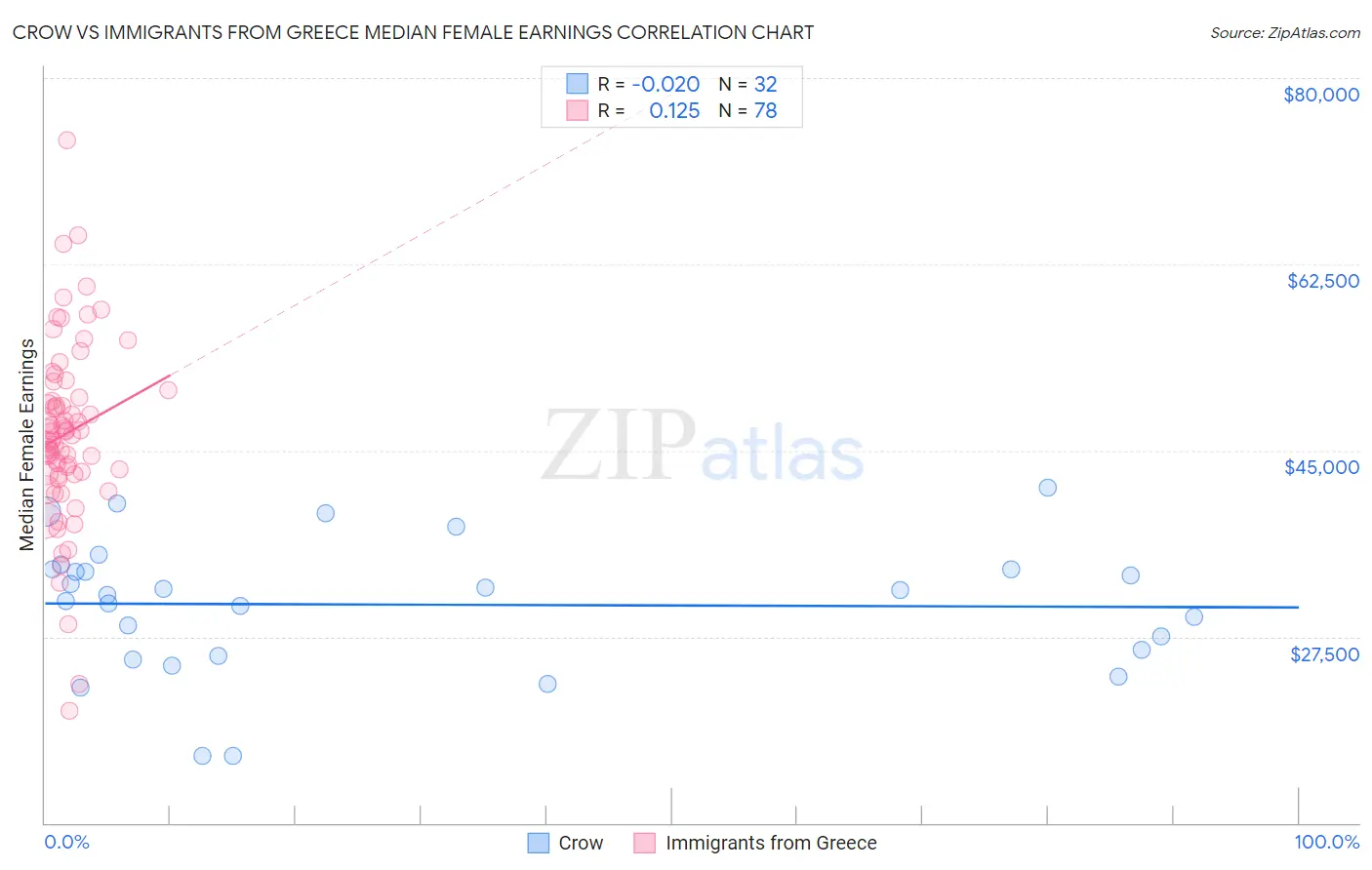 Crow vs Immigrants from Greece Median Female Earnings