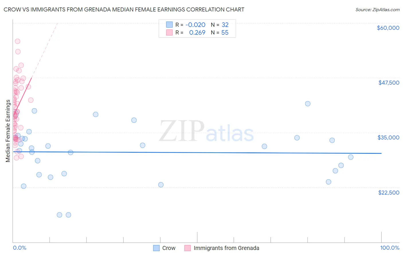 Crow vs Immigrants from Grenada Median Female Earnings