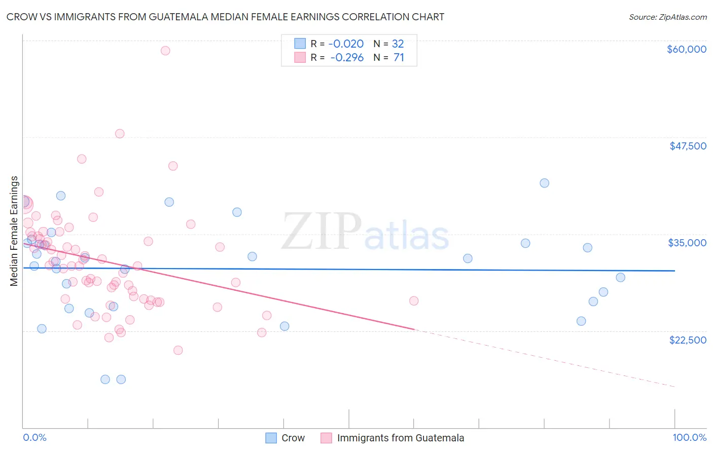 Crow vs Immigrants from Guatemala Median Female Earnings