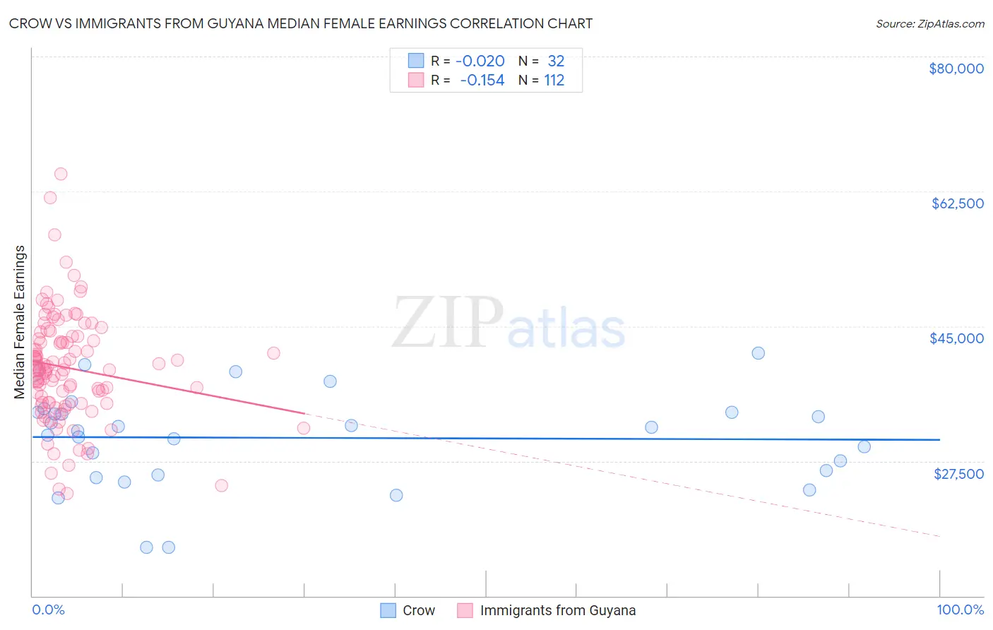 Crow vs Immigrants from Guyana Median Female Earnings