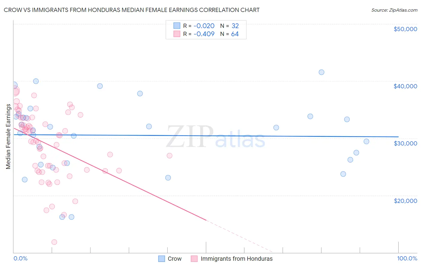 Crow vs Immigrants from Honduras Median Female Earnings