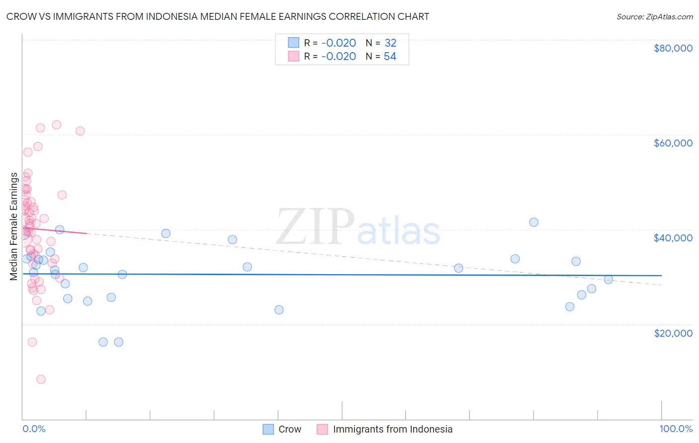 Crow vs Immigrants from Indonesia Median Female Earnings