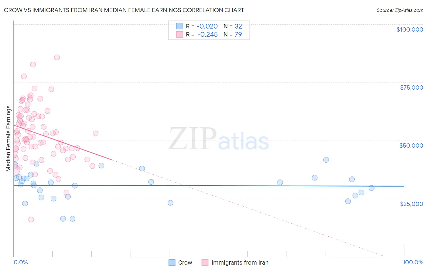 Crow vs Immigrants from Iran Median Female Earnings