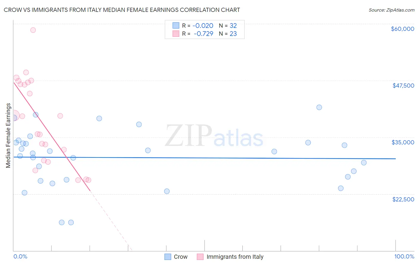 Crow vs Immigrants from Italy Median Female Earnings