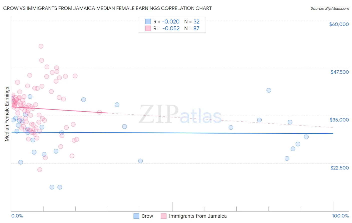 Crow vs Immigrants from Jamaica Median Female Earnings