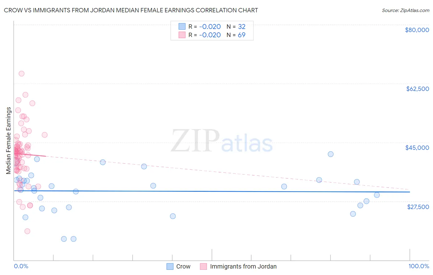 Crow vs Immigrants from Jordan Median Female Earnings